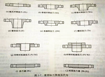 圖1 - 7法蘭類(lèi)型及代號(hào)圖