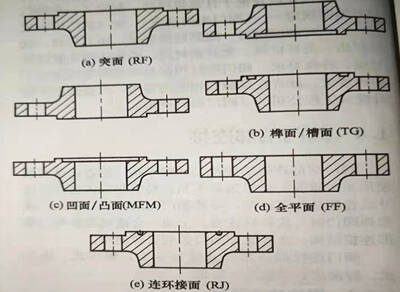 圖1 - 8法蘭密封面類(lèi)型