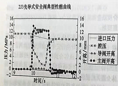 安全閥突跳型先導(dǎo)式安全閥的實(shí)際測(cè)試的壓力關(guān)系圖